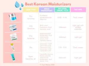 Best Korean Moisturizers