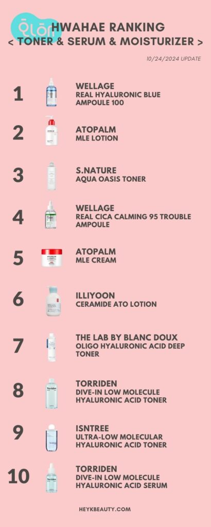 Hwahae Ranking: Skincare (October 2024)